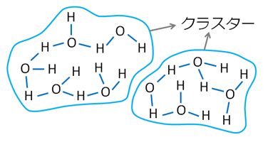 水を電気分解する前のクラスターの絵