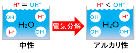 電解後にイオンバランスが変化する絵