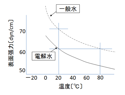 一般水と電解水の表面張力を比較するグラフ