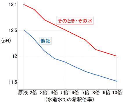 希釈倍率によるpH12.5とpH13.1の比較グラフ