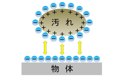 アルカリ電解水による剥離メカニズムの絵