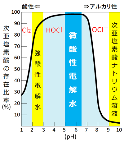 pH変化におけるHOCl存在比率のグラフ