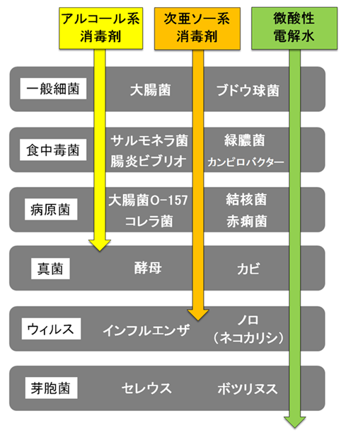 微酸性電解水は他薬品より効果範囲が広い図