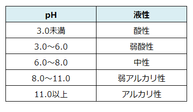 家庭用品品質表示法におけるpHと液性の表