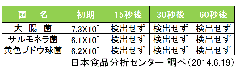 除菌効果試験結果表