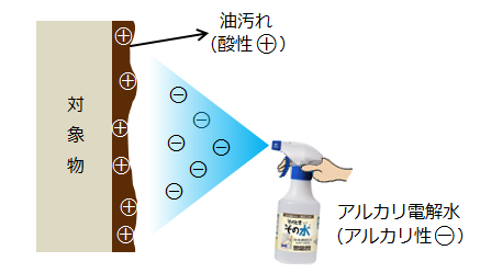 対象物にアルカリ電解水を噴霧する絵