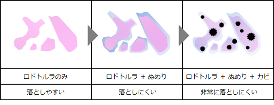 ロドトルラからヌメリ、カビへと変化する絵