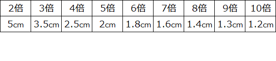 2～10倍の原液の水面高さ表