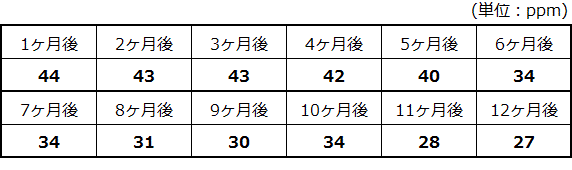 常温･自然光･密閉の測定結果