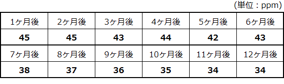 常温･遮光･密閉の測定結果