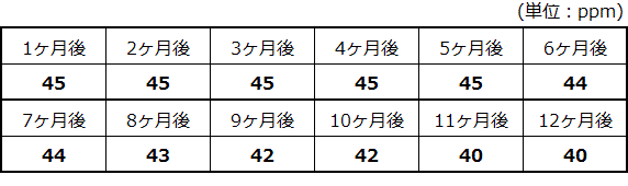 冷蔵･遮光･密閉の測定結果