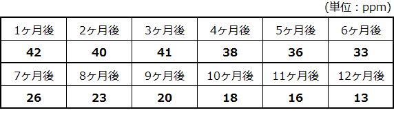 常温･自然光･開放の測定結果