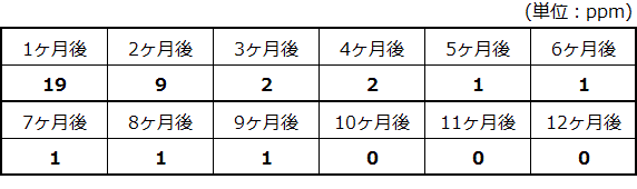 常温･直射日光･密閉の測定結果