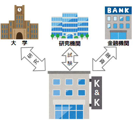 株式会社K&Kが外部機関と連携するイラスト