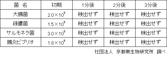 4種類の除菌効果試験結果の表