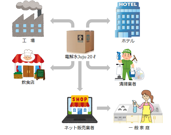 Jujuが色んな分野で利用されているイラスト