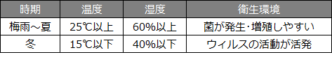 菌やウィルスが活発になる温度と湿度の表