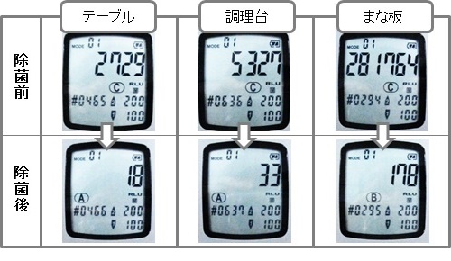 テーブル・調理台・まな板の検査結果