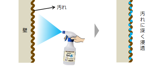 壁紙に噴霧すると汚れに浸透するイラスト