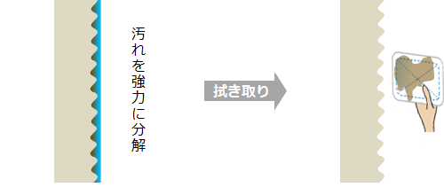 分解された汚れを拭き取るイラスト