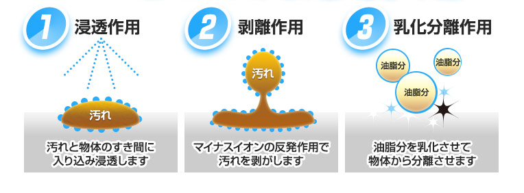 浸透作用、剥離作用、乳化分離作用の説明