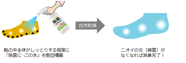 靴に「除菌に・この水」を噴霧し消臭する絵